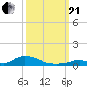 Channel Four tide chart for Saturday, October 21, 2023