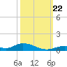Channel Four tide chart for Sunday, October 22, 2023