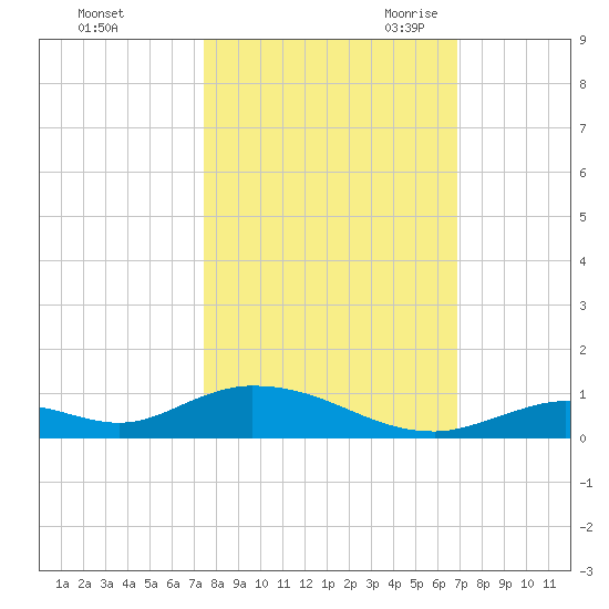 Channel Four tide chart for Monday, October 23, 2023