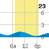 Channel Four tide chart for Monday, October 23, 2023