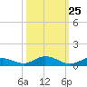 Channel Four tide chart for Wednesday, October 25, 2023