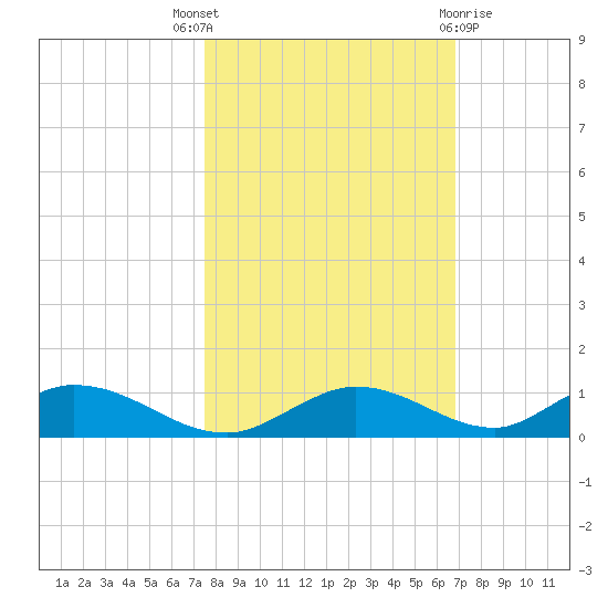 Channel Four tide chart for Friday, October 27, 2023