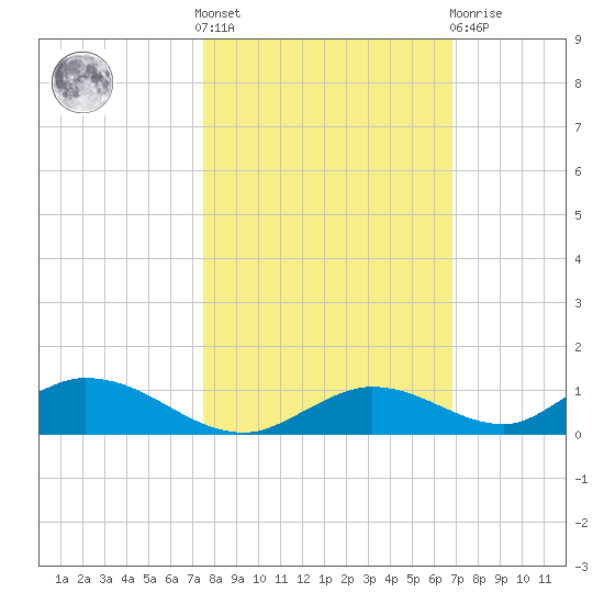 Channel Four tide chart for Saturday, October 28, 2023