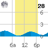 Channel Four tide chart for Saturday, October 28, 2023