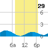 Channel Four tide chart for Sunday, October 29, 2023