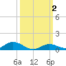 Channel Four tide chart for Monday, October 2, 2023