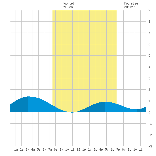 Channel Four tide chart for Monday, October 30, 2023