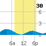 Channel Four tide chart for Monday, October 30, 2023