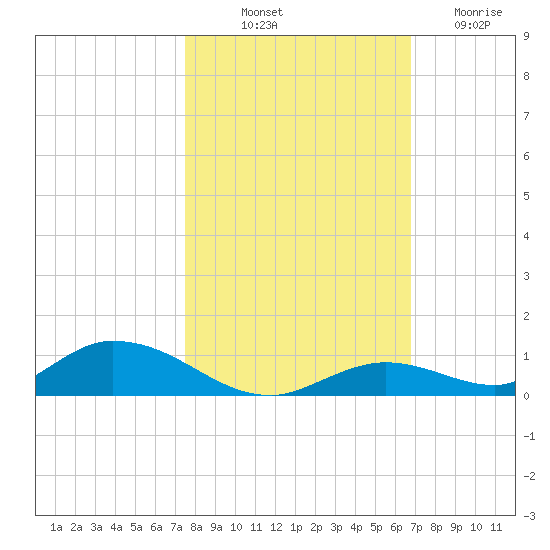Channel Four tide chart for Tuesday, October 31, 2023