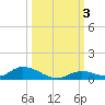 Channel Four tide chart for Tuesday, October 3, 2023