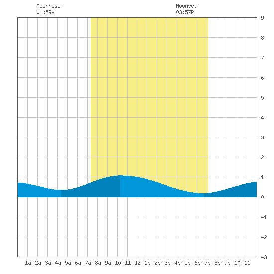Channel Four tide chart for Sunday, October 8, 2023