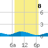 Channel Four tide chart for Sunday, October 8, 2023