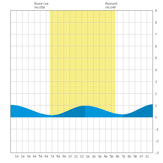 Channel Four tide chart for Friday, November 10, 2023