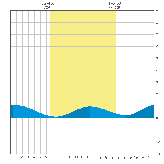 Channel Four tide chart for Saturday, November 11, 2023