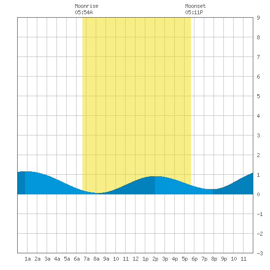 Channel Four tide chart for Sunday, November 12, 2023