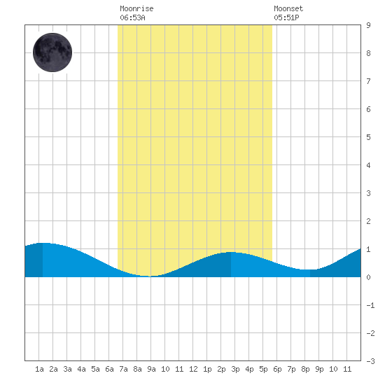 Channel Four tide chart for Monday, November 13, 2023