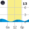 Channel Four tide chart for Monday, November 13, 2023