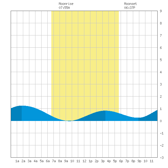 Channel Four tide chart for Tuesday, November 14, 2023