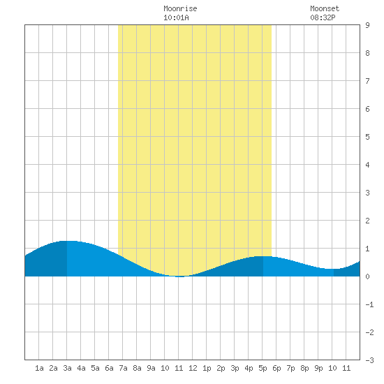 Channel Four tide chart for Thursday, November 16, 2023