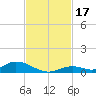 Channel Four tide chart for Friday, November 17, 2023