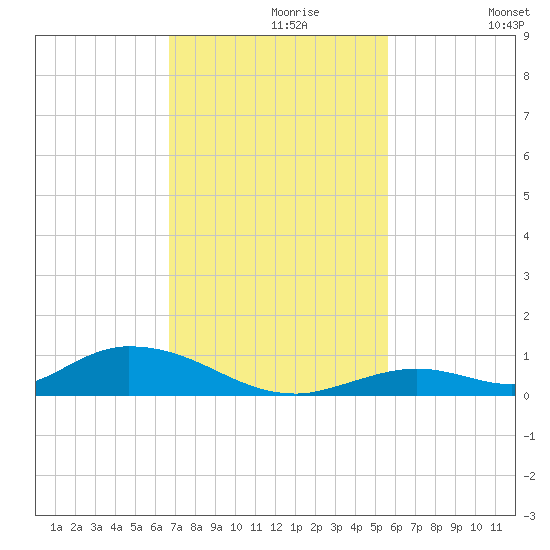 Channel Four tide chart for Saturday, November 18, 2023