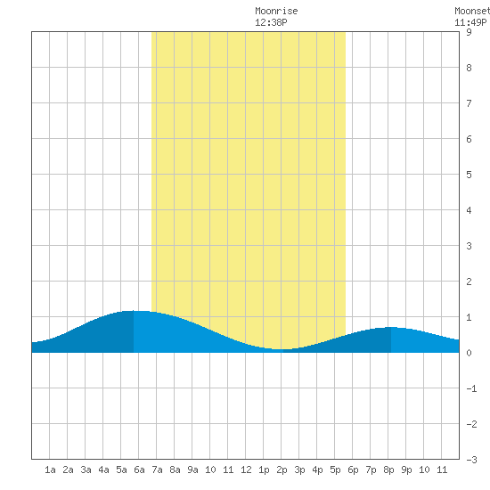 Channel Four tide chart for Sunday, November 19, 2023