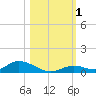 Channel Four tide chart for Wednesday, November 1, 2023