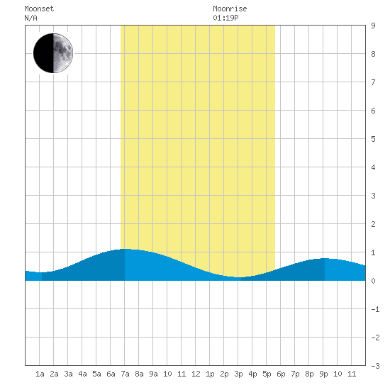 Channel Four tide chart for Monday, November 20, 2023