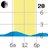 Channel Four tide chart for Monday, November 20, 2023