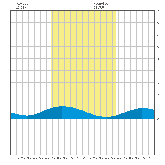 Channel Four tide chart for Tuesday, November 21, 2023