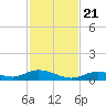 Channel Four tide chart for Tuesday, November 21, 2023