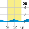 Channel Four tide chart for Thursday, November 23, 2023