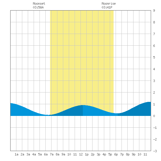 Channel Four tide chart for Friday, November 24, 2023