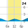 Channel Four tide chart for Friday, November 24, 2023