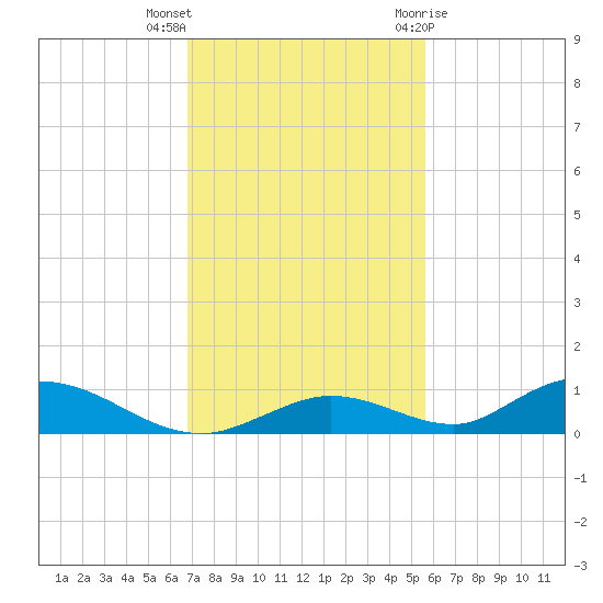 Channel Four tide chart for Saturday, November 25, 2023