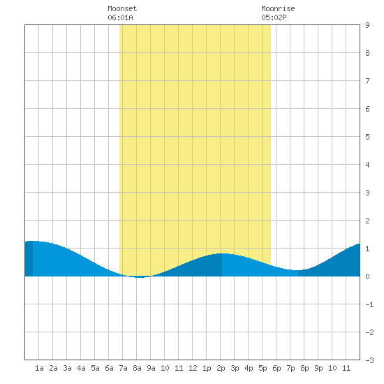 Channel Four tide chart for Sunday, November 26, 2023