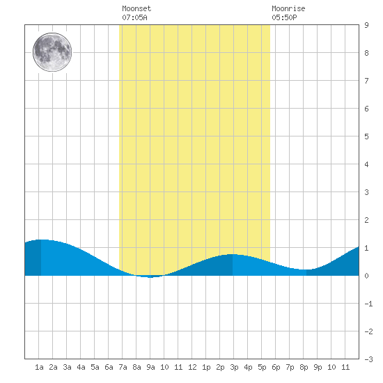 Channel Four tide chart for Monday, November 27, 2023