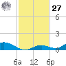 Channel Four tide chart for Monday, November 27, 2023