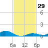 Channel Four tide chart for Wednesday, November 29, 2023