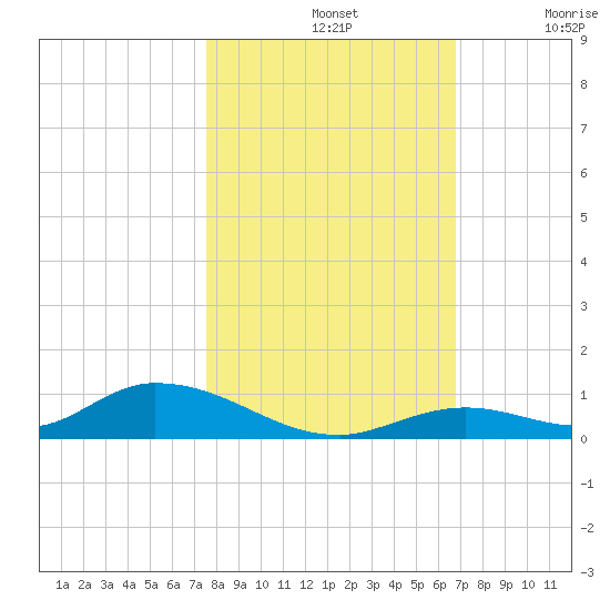 Channel Four tide chart for Thursday, November 2, 2023