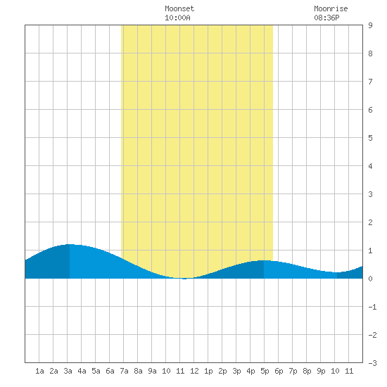 Channel Four tide chart for Thursday, November 30, 2023