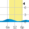 Channel Four tide chart for Saturday, November 4, 2023