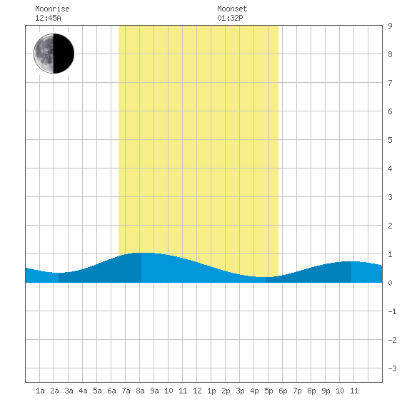 Channel Four tide chart for Sunday, November 5, 2023