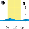 Channel Four tide chart for Sunday, November 5, 2023