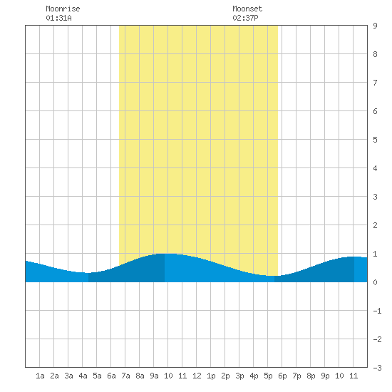Channel Four tide chart for Tuesday, November 7, 2023