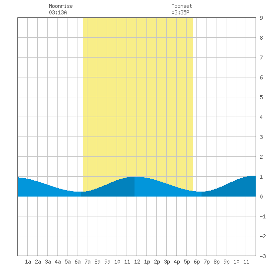 Channel Four tide chart for Thursday, November 9, 2023