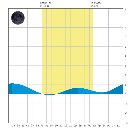 Channel Four tide chart for Tuesday, December 12, 2023
