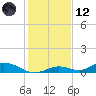 Channel Four tide chart for Tuesday, December 12, 2023