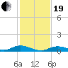 Channel Four tide chart for Tuesday, December 19, 2023