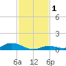 Channel Four tide chart for Friday, December 1, 2023